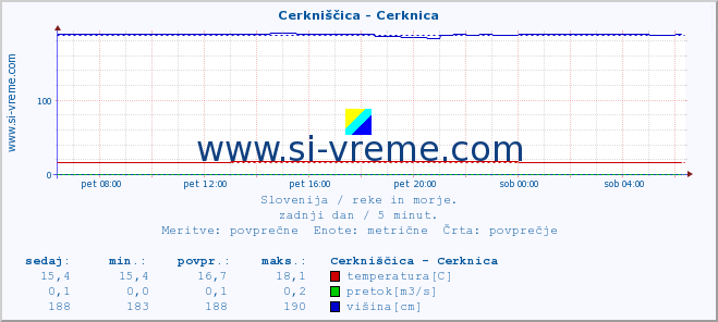 POVPREČJE :: Cerkniščica - Cerknica :: temperatura | pretok | višina :: zadnji dan / 5 minut.