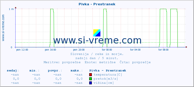 POVPREČJE :: Pivka - Prestranek :: temperatura | pretok | višina :: zadnji dan / 5 minut.