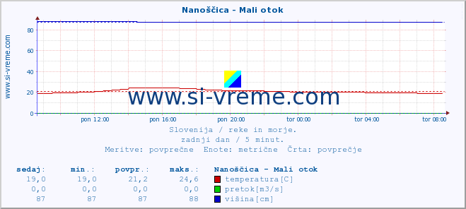 POVPREČJE :: Nanoščica - Mali otok :: temperatura | pretok | višina :: zadnji dan / 5 minut.