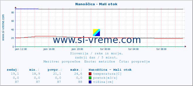 POVPREČJE :: Nanoščica - Mali otok :: temperatura | pretok | višina :: zadnji dan / 5 minut.