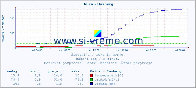 POVPREČJE :: Unica - Hasberg :: temperatura | pretok | višina :: zadnji dan / 5 minut.