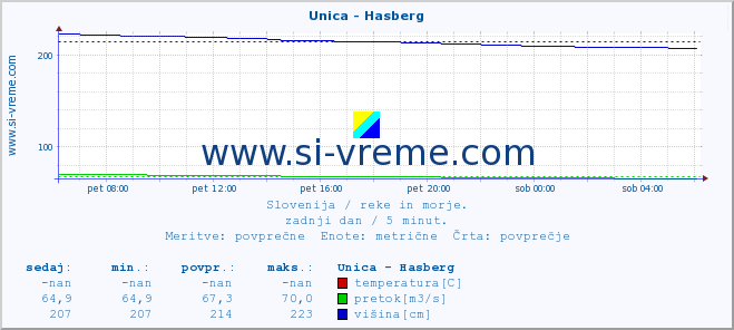 POVPREČJE :: Unica - Hasberg :: temperatura | pretok | višina :: zadnji dan / 5 minut.