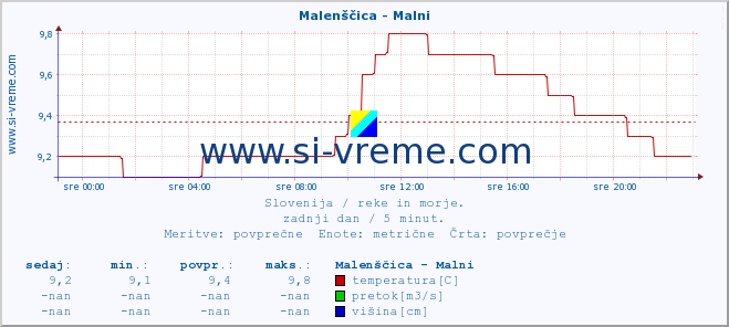 POVPREČJE :: Malenščica - Malni :: temperatura | pretok | višina :: zadnji dan / 5 minut.