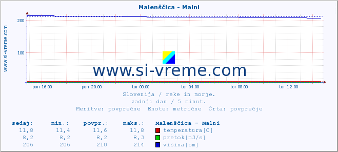 POVPREČJE :: Malenščica - Malni :: temperatura | pretok | višina :: zadnji dan / 5 minut.