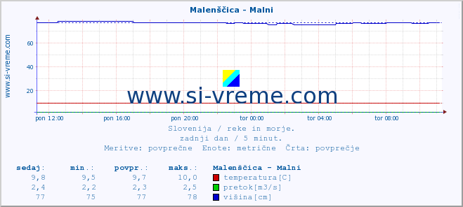 POVPREČJE :: Malenščica - Malni :: temperatura | pretok | višina :: zadnji dan / 5 minut.