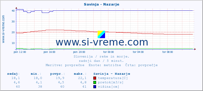 POVPREČJE :: Savinja - Nazarje :: temperatura | pretok | višina :: zadnji dan / 5 minut.