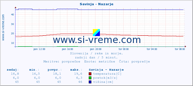 POVPREČJE :: Savinja - Nazarje :: temperatura | pretok | višina :: zadnji dan / 5 minut.