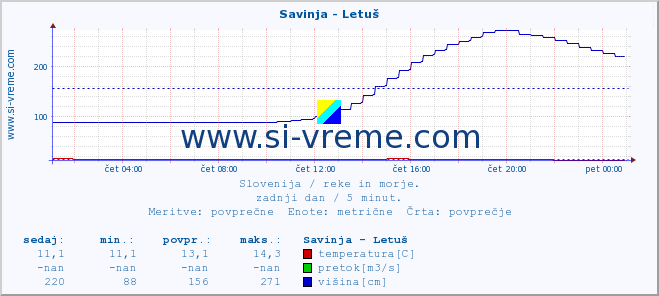 POVPREČJE :: Savinja - Letuš :: temperatura | pretok | višina :: zadnji dan / 5 minut.