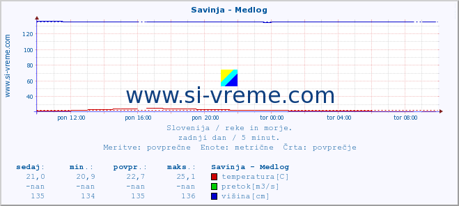 POVPREČJE :: Savinja - Medlog :: temperatura | pretok | višina :: zadnji dan / 5 minut.