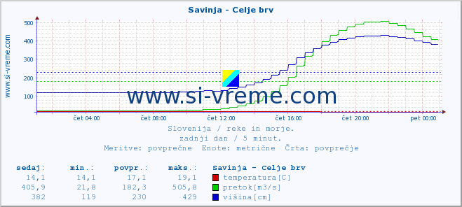 POVPREČJE :: Savinja - Celje brv :: temperatura | pretok | višina :: zadnji dan / 5 minut.