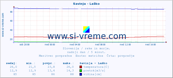 POVPREČJE :: Savinja - Laško :: temperatura | pretok | višina :: zadnji dan / 5 minut.