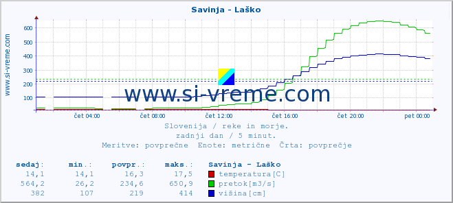 POVPREČJE :: Savinja - Laško :: temperatura | pretok | višina :: zadnji dan / 5 minut.