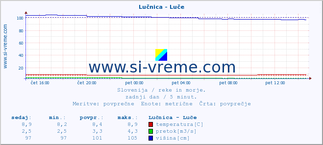 POVPREČJE :: Lučnica - Luče :: temperatura | pretok | višina :: zadnji dan / 5 minut.