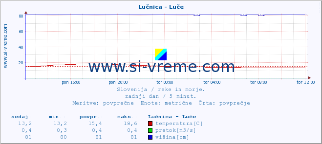 POVPREČJE :: Lučnica - Luče :: temperatura | pretok | višina :: zadnji dan / 5 minut.