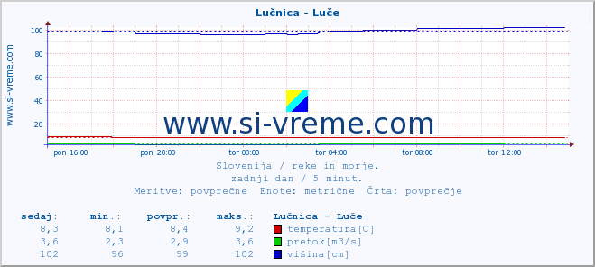 POVPREČJE :: Lučnica - Luče :: temperatura | pretok | višina :: zadnji dan / 5 minut.