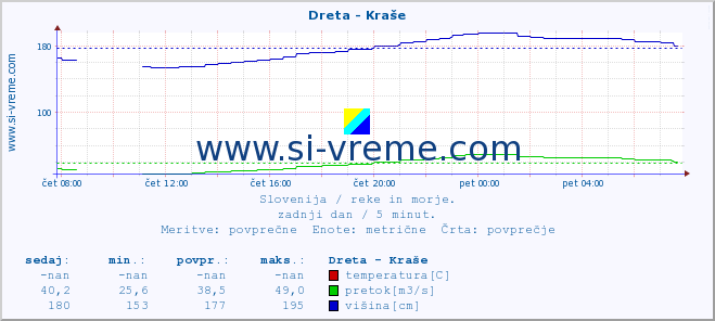 POVPREČJE :: Dreta - Kraše :: temperatura | pretok | višina :: zadnji dan / 5 minut.