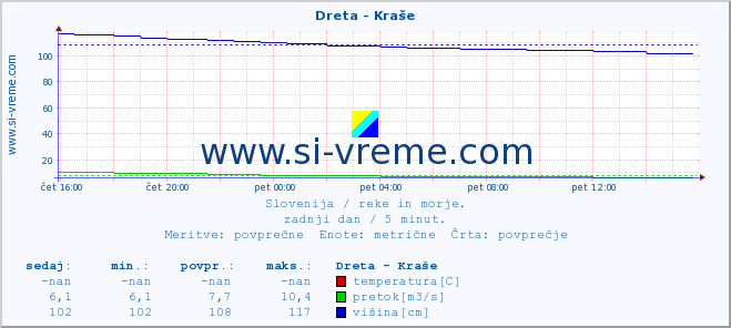 POVPREČJE :: Dreta - Kraše :: temperatura | pretok | višina :: zadnji dan / 5 minut.