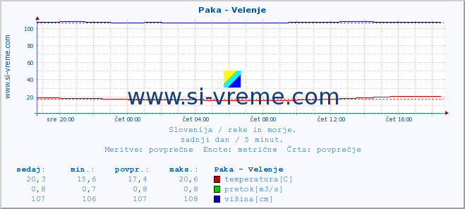 POVPREČJE :: Paka - Velenje :: temperatura | pretok | višina :: zadnji dan / 5 minut.