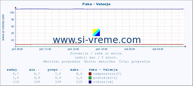 POVPREČJE :: Paka - Velenje :: temperatura | pretok | višina :: zadnji dan / 5 minut.