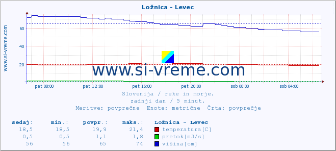 POVPREČJE :: Ložnica - Levec :: temperatura | pretok | višina :: zadnji dan / 5 minut.