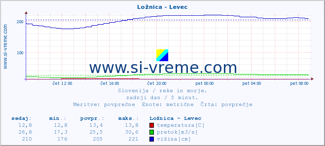 POVPREČJE :: Ložnica - Levec :: temperatura | pretok | višina :: zadnji dan / 5 minut.