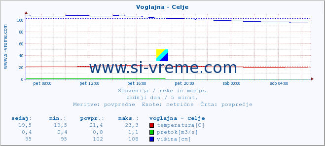 POVPREČJE :: Voglajna - Celje :: temperatura | pretok | višina :: zadnji dan / 5 minut.