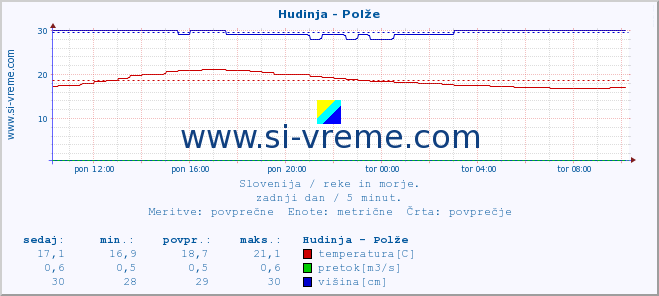 POVPREČJE :: Hudinja - Polže :: temperatura | pretok | višina :: zadnji dan / 5 minut.