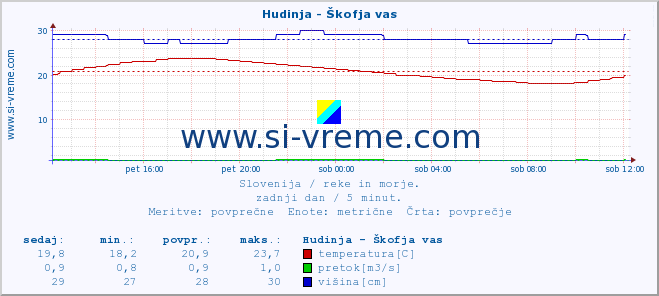 POVPREČJE :: Hudinja - Škofja vas :: temperatura | pretok | višina :: zadnji dan / 5 minut.