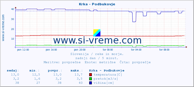 POVPREČJE :: Krka - Podbukovje :: temperatura | pretok | višina :: zadnji dan / 5 minut.