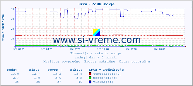 POVPREČJE :: Krka - Podbukovje :: temperatura | pretok | višina :: zadnji dan / 5 minut.