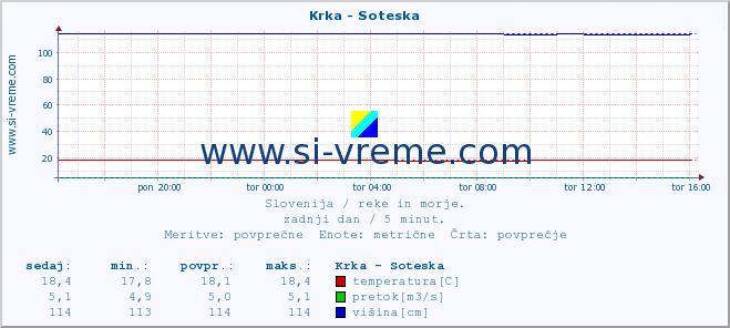 POVPREČJE :: Krka - Soteska :: temperatura | pretok | višina :: zadnji dan / 5 minut.