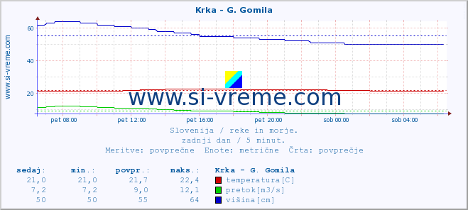 POVPREČJE :: Krka - G. Gomila :: temperatura | pretok | višina :: zadnji dan / 5 minut.