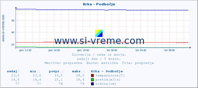 POVPREČJE :: Krka - Podbočje :: temperatura | pretok | višina :: zadnji dan / 5 minut.