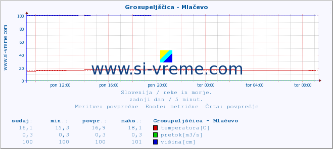 POVPREČJE :: Grosupeljščica - Mlačevo :: temperatura | pretok | višina :: zadnji dan / 5 minut.