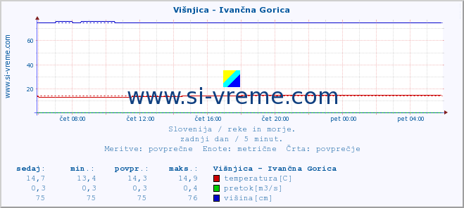 POVPREČJE :: Višnjica - Ivančna Gorica :: temperatura | pretok | višina :: zadnji dan / 5 minut.