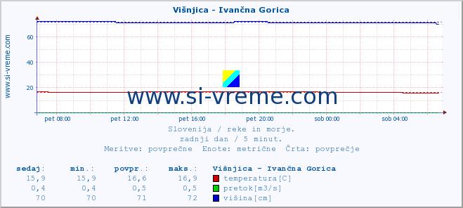 POVPREČJE :: Višnjica - Ivančna Gorica :: temperatura | pretok | višina :: zadnji dan / 5 minut.