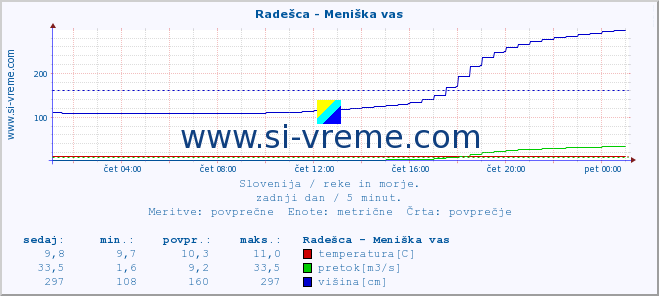 POVPREČJE :: Radešca - Meniška vas :: temperatura | pretok | višina :: zadnji dan / 5 minut.