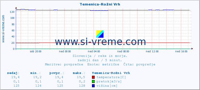 POVPREČJE :: Temenica-Rožni Vrh :: temperatura | pretok | višina :: zadnji dan / 5 minut.