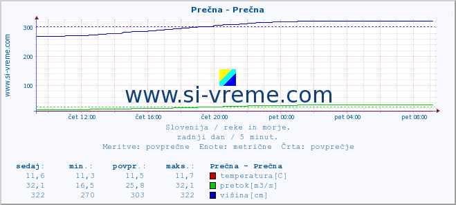 POVPREČJE :: Prečna - Prečna :: temperatura | pretok | višina :: zadnji dan / 5 minut.