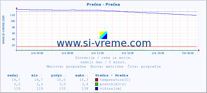 POVPREČJE :: Prečna - Prečna :: temperatura | pretok | višina :: zadnji dan / 5 minut.