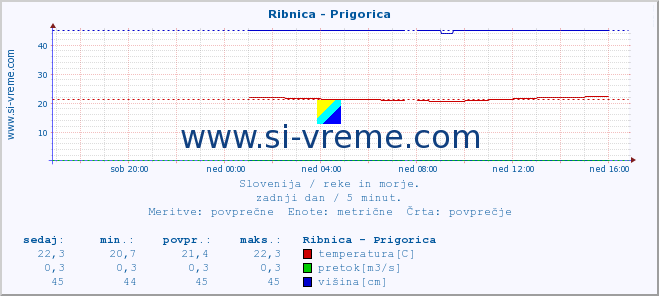 POVPREČJE :: Ribnica - Prigorica :: temperatura | pretok | višina :: zadnji dan / 5 minut.