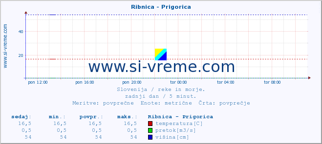 POVPREČJE :: Ribnica - Prigorica :: temperatura | pretok | višina :: zadnji dan / 5 minut.