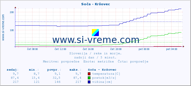 POVPREČJE :: Soča - Kršovec :: temperatura | pretok | višina :: zadnji dan / 5 minut.