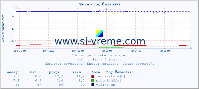 POVPREČJE :: Soča - Log Čezsoški :: temperatura | pretok | višina :: zadnji dan / 5 minut.