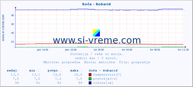 POVPREČJE :: Soča - Kobarid :: temperatura | pretok | višina :: zadnji dan / 5 minut.