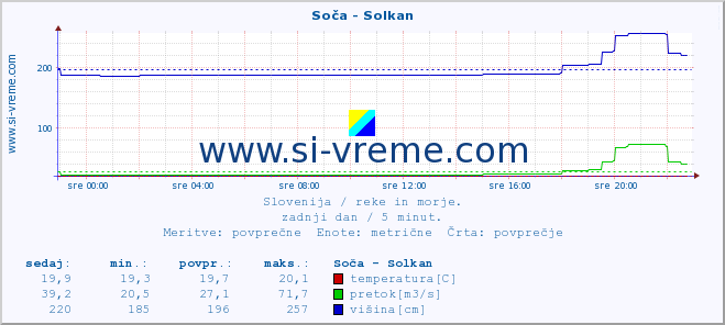 POVPREČJE :: Soča - Solkan :: temperatura | pretok | višina :: zadnji dan / 5 minut.