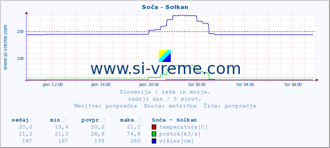 POVPREČJE :: Soča - Solkan :: temperatura | pretok | višina :: zadnji dan / 5 minut.