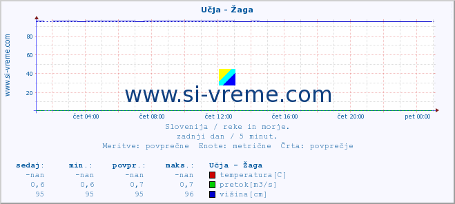 POVPREČJE :: Učja - Žaga :: temperatura | pretok | višina :: zadnji dan / 5 minut.