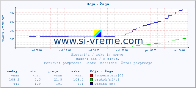 POVPREČJE :: Učja - Žaga :: temperatura | pretok | višina :: zadnji dan / 5 minut.