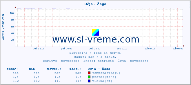 POVPREČJE :: Učja - Žaga :: temperatura | pretok | višina :: zadnji dan / 5 minut.